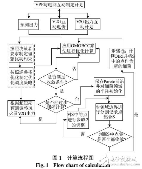 含V2G的虚拟电厂双层逆鲁棒优化调度策略