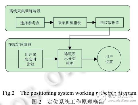 稀疏表示的CSI室内定位方法