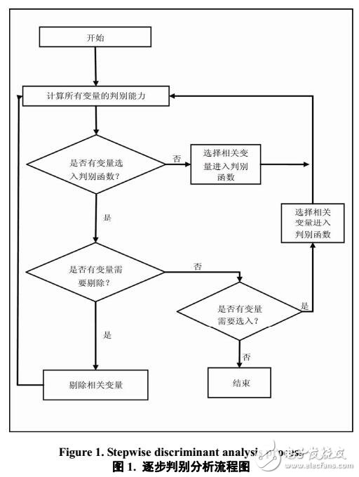 基于逐步判别分析的血液气味识别