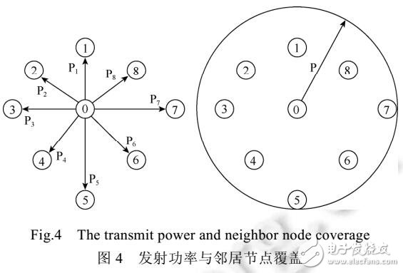 无线传感器网络中功率可调节的跨层网络协议