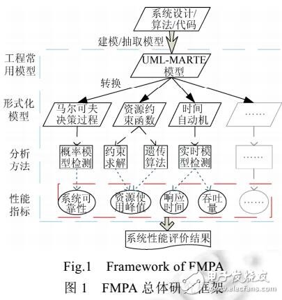 基于模型的嵌入式系统性能分析框架