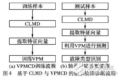 轴承故障诊断方法