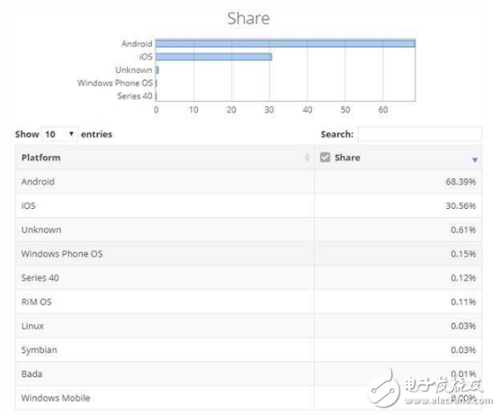 Windows手机已经崩盘 Windows手机系统已经只剩下0.15％份额