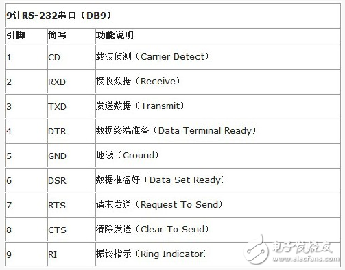 RS232串口的简单介绍_RS232引脚图及功能