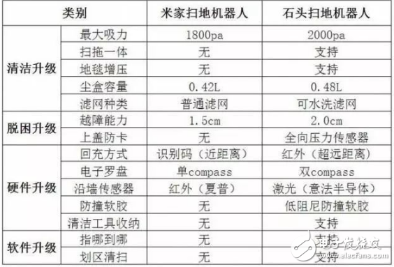 小米扫地机器人2代与1代的区别