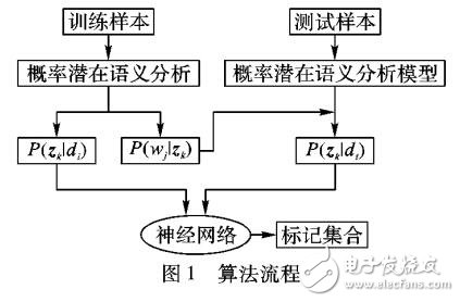 多示例多标记学习方法