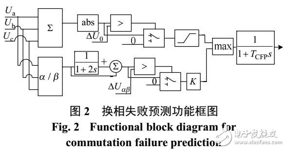 抑制HVDC送端交流过电压的控制系统