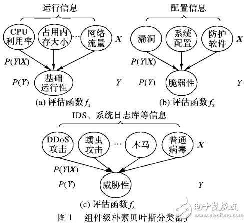 网络安全态势评估方法