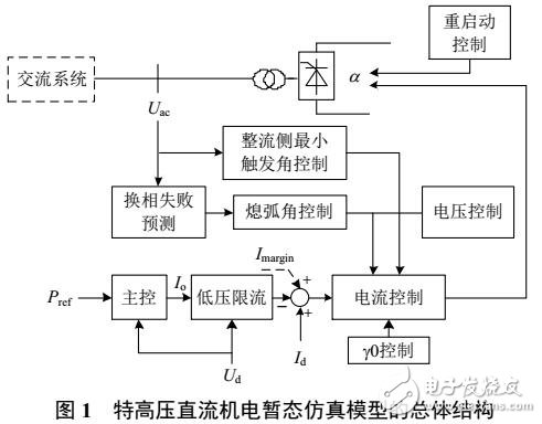 直流控制系统机电暂态等效建模