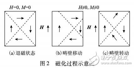 直流偏磁条件下变压器铁心磁化特性的Jiles-Atherton修正模型