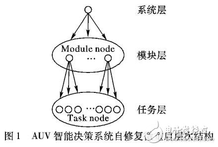 智能水下机器人软件自修复方法