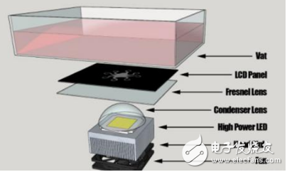 详解LCD威廉希尔官方网站
的光固化3D打印机_SLA（光固化威廉希尔官方网站
）的优缺点