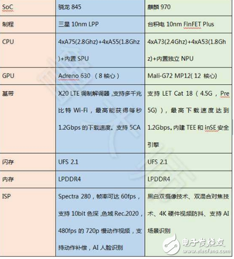 麒麟970和骁龙845跑分_麒麟970和骁龙845差距