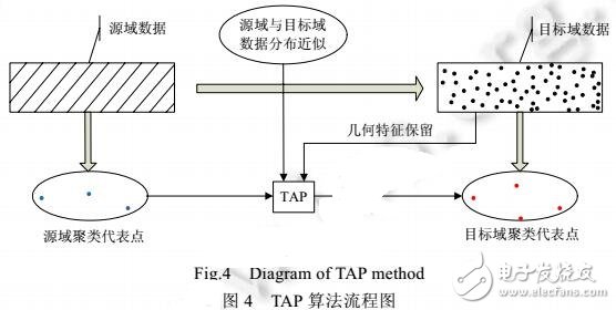 基于近邻传播的迁移聚类算法