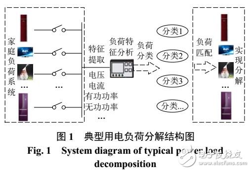 居民用电负荷非侵入式分解算法