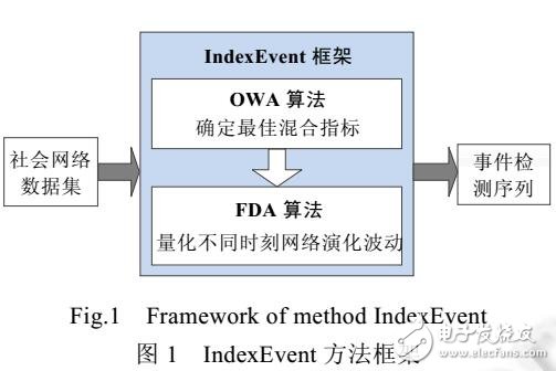 混合指标量子群社会网络事件检测方法