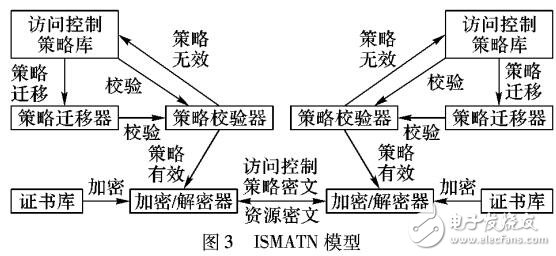 基于ISME的自动信任协商模型