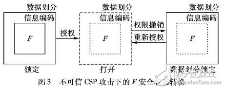 动态重加密的云存储权限撤销优化机制