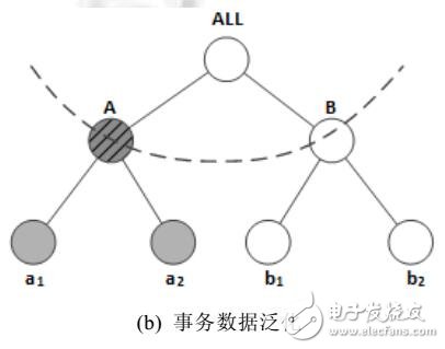 事务数据的数据匿名方法