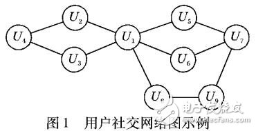 基于三度影响力理论的好友推荐算法