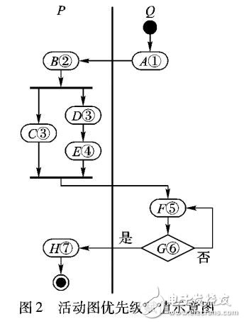 基于UML图依权限有序的Web链接测试用例生成方法