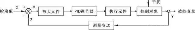 基于PID调节相关的15个基本概念详解