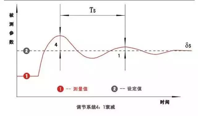 基于PID调节相关的15个基本概念详解