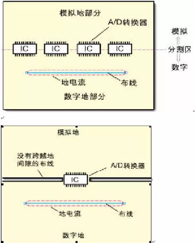 电源层的分割、数模设计以及降低数字和模拟信号间的相互干扰