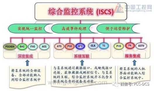 针对国内轨道交通现状推出了CSPA-2000-ISCS轨道交通综合监控系统