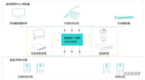 对讲系统