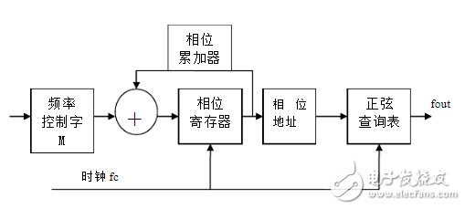 Verilog