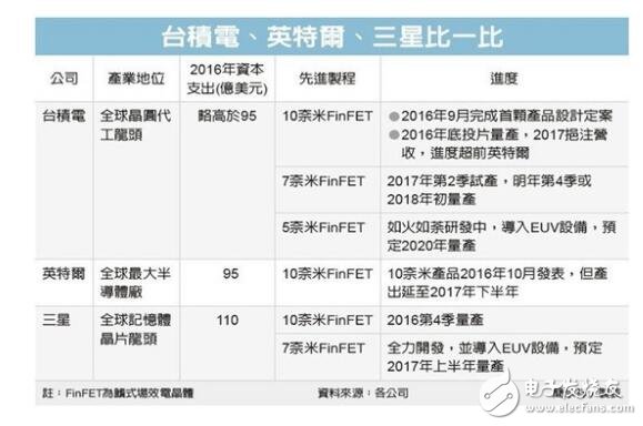 台积电7nm量产情况与量产时间