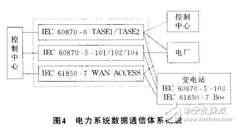 电力系统数据通信协议