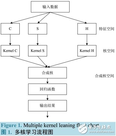 多核学习的潜射武器环境因子安全性预测