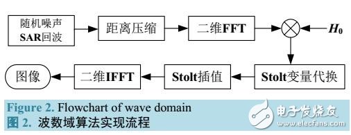 用于NMR-SAR的波数域成像算法