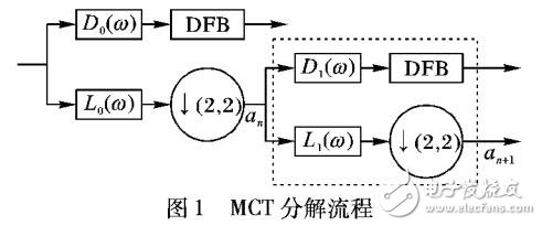 基于改进Contourlet变换MCT的遥感图像融合算法