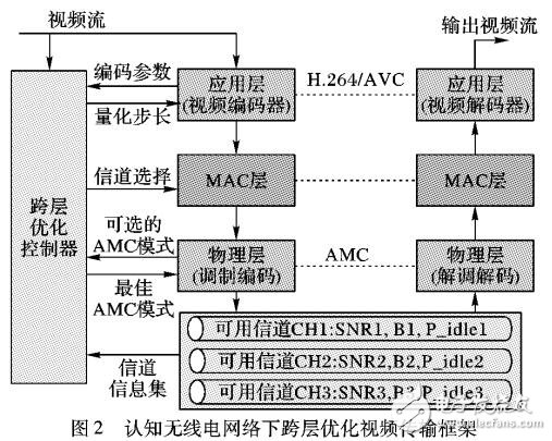 基于视频业务质量优化的信道选择威廉希尔官方网站
