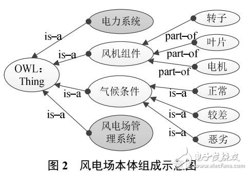 适应能源互联网的风力发电数据集成