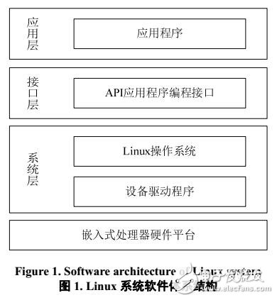 ARM-Linux平台上移动机器人的传感器检测数据读取