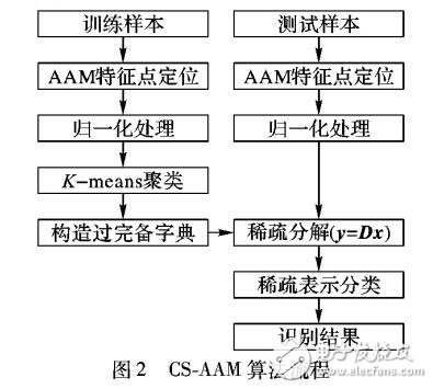 主动表现模型的稀疏聚类人脸识别