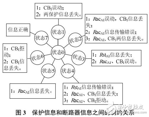 配电网故障诊断的多因素分级Petri网模型