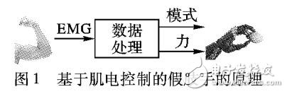 基于肌电信号的抓握模式和抓取力的方法