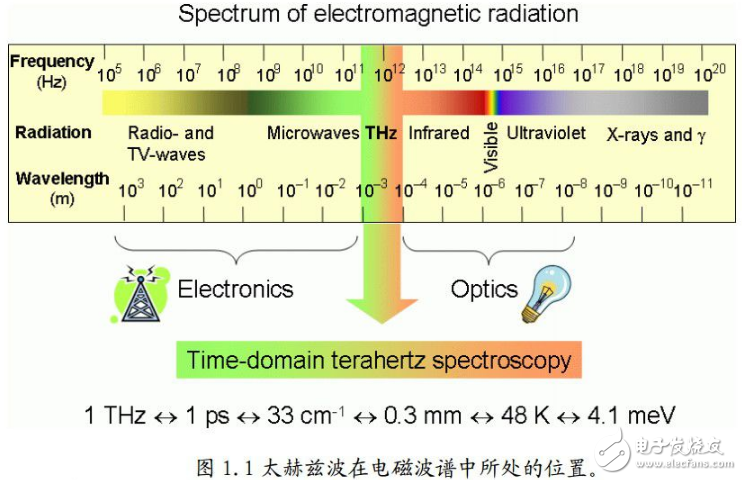 太赫兹成像威廉希尔官方网站
概念及原理解析_太赫兹波特征及应用