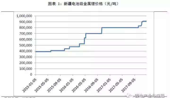 正极材料是锂电池最核心的部件，是影响新能源汽车成本的重要变量