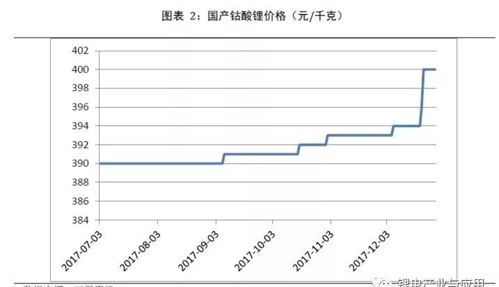 正极材料是锂电池最核心的部件，是影响新能源汽车成本的重要变量