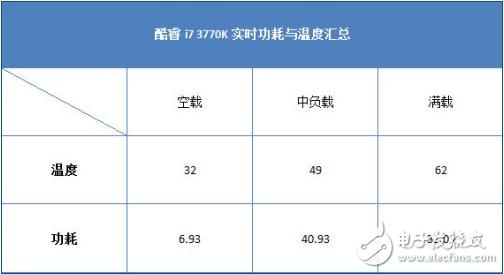 cpu的功耗和发热量关系