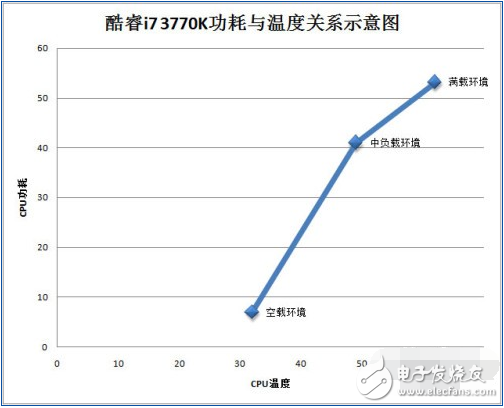 cpu的功耗和发热量关系