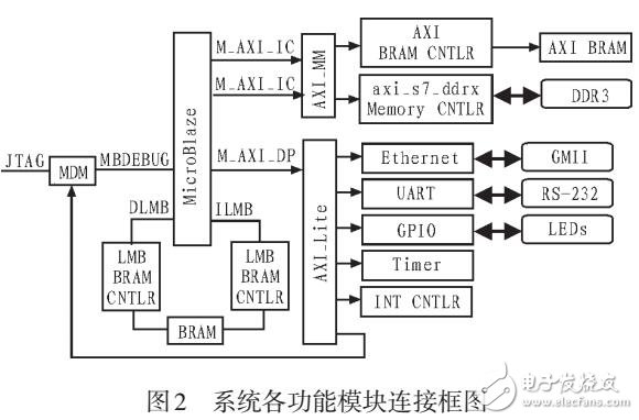 基于MicroBlaze的测控应答机地面站发射系统的设计与实现