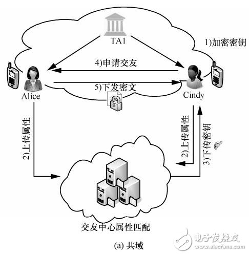 跨域的代理重加密交友隐私保护方案