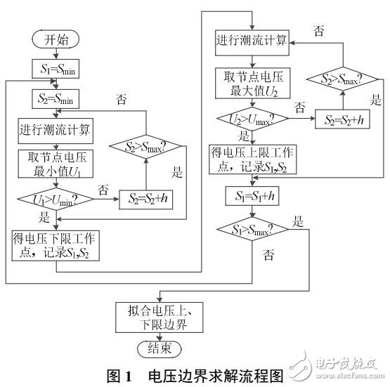 配电网中分布式电源和微网的运行域